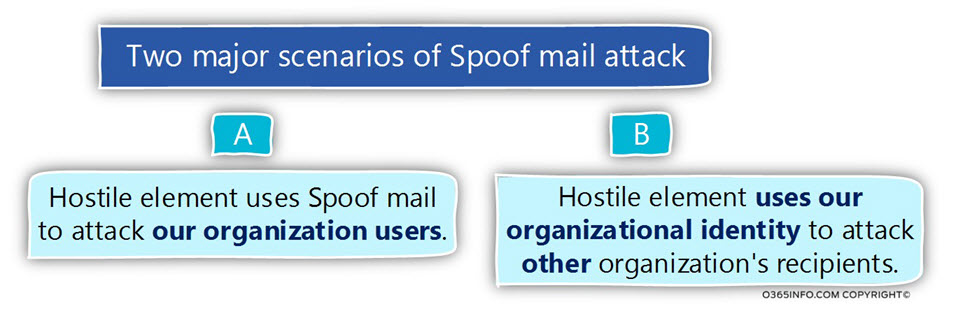 Two major scenarios of Spoof mail attack